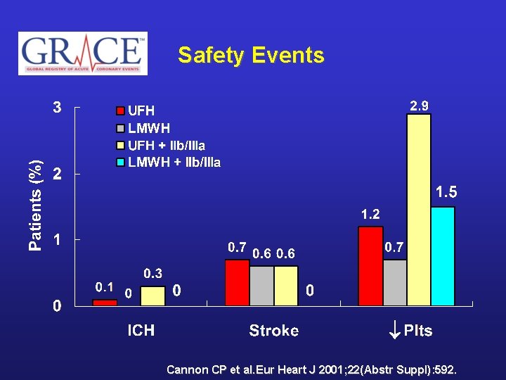 Safety Events Cannon CP et al. Eur Heart J 2001; 22(Abstr Suppl): 592. 