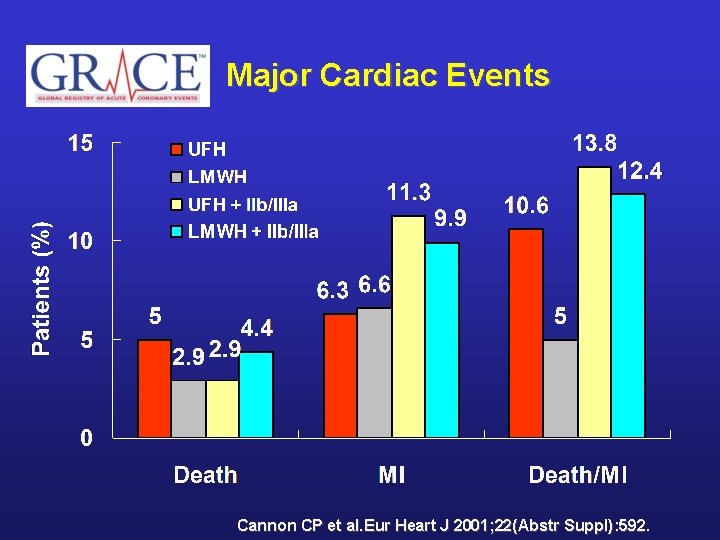 Major Cardiac Events Cannon CP et al. Eur Heart J 2001; 22(Abstr Suppl): 592.