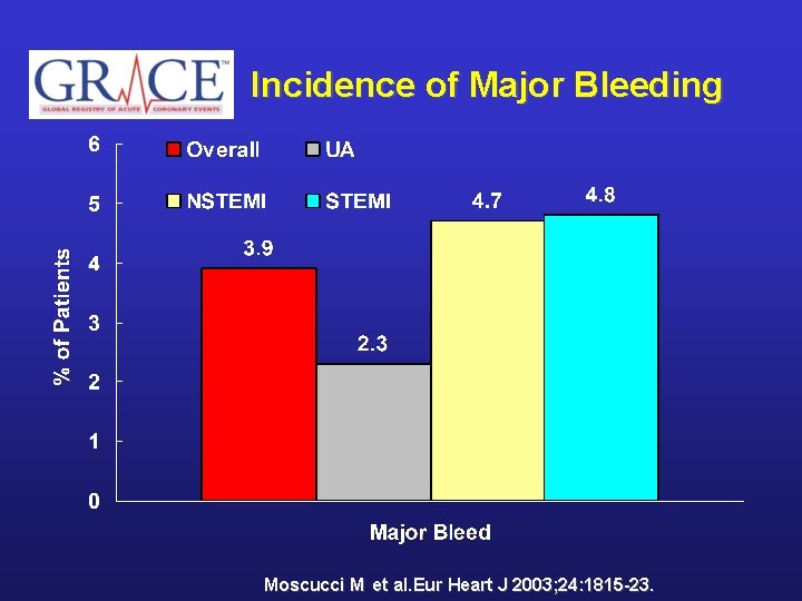 Incidence of Major Bleeding Moscucci M et al. Eur Heart J 2003; 24: 1815