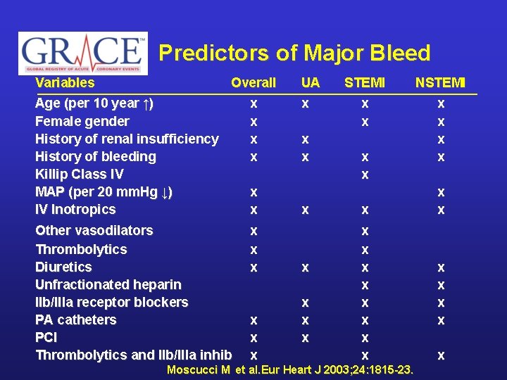 Predictors of Major Bleed Variables Overall Age (per 10 year ↑) Female gender History