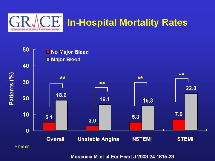 In-Hospital Mortality Rates ** **P<0. 001 Moscucci M et al. Eur Heart J 2003;