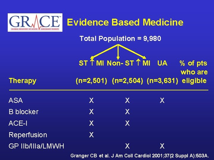 Evidence Based Medicine Total Population = 9, 980 ST MI Non- ST MI UA