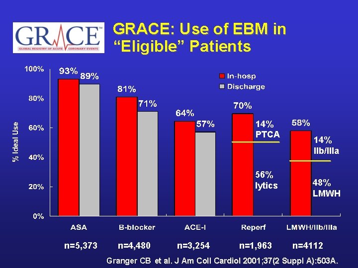 GRACE: Use of EBM in “Eligible” Patients 14% PTCA 56% lytics n=5, 373 n=4,