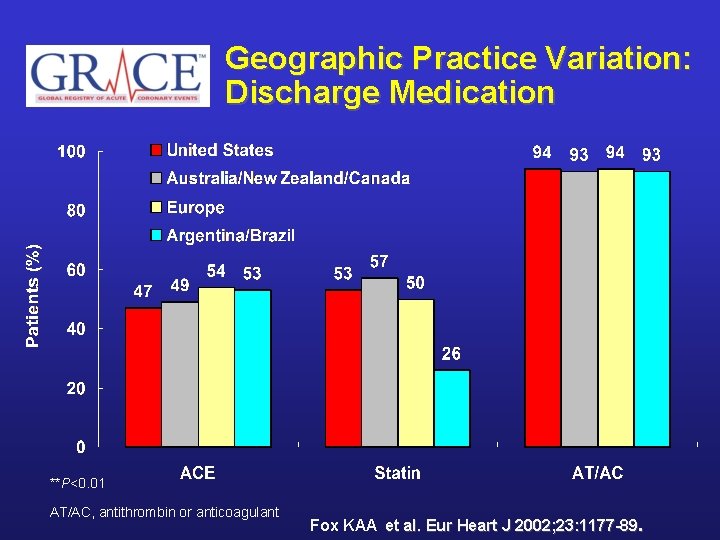 Geographic Practice Variation: Discharge Medication **P<0. 01 AT/AC, antithrombin or anticoagulant Fox KAA et