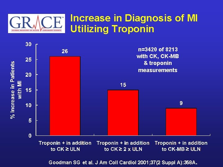Increase in Diagnosis of MI Utilizing Troponin n=3420 of 8213 with CK, CK-MB &