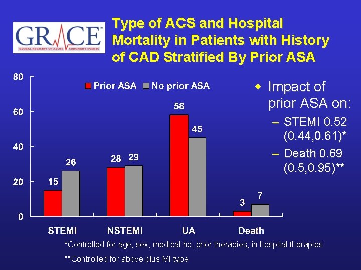 Type of ACS and Hospital Mortality in Patients with History of CAD Stratified By