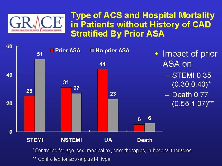 Type of ACS and Hospital Mortality in Patients without History of CAD Stratified By