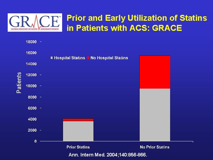 Patients Prior and Early Utilization of Statins in Patients with ACS: GRACE Ann. Intern