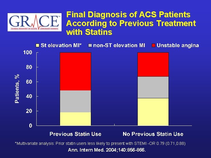 Final Diagnosis of ACS Patients According to Previous Treatment with Statins *Multivariate analysis: Prior