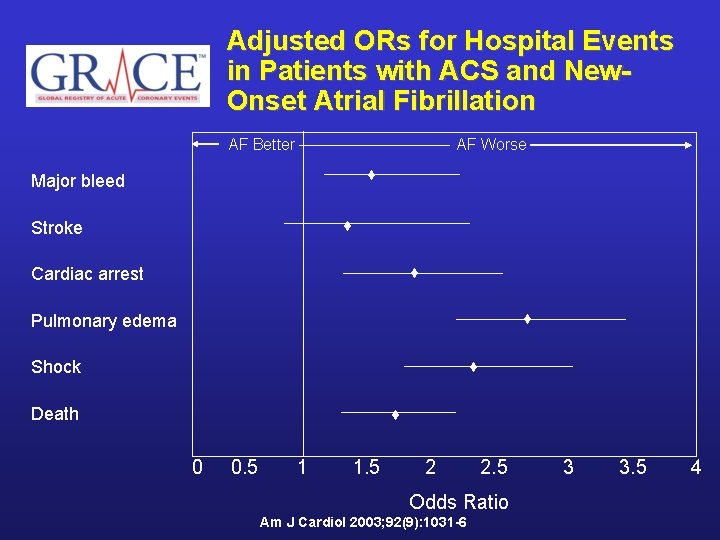 Adjusted ORs for Hospital Events in Patients with ACS and New. Onset Atrial Fibrillation