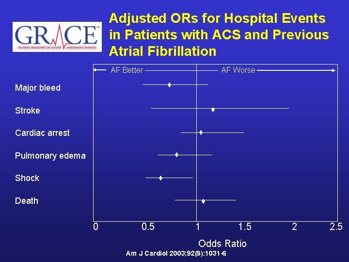 Adjusted ORs for Hospital Events in Patients with ACS and Previous Atrial Fibrillation AF
