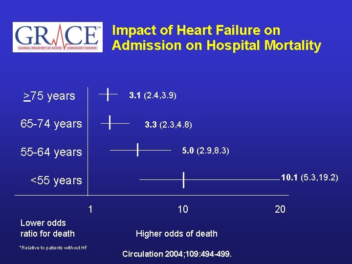 Impact of Heart Failure on Admission on Hospital Mortality >75 years 3. 1 (2.