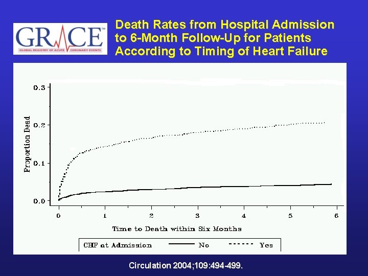 Death Rates from Hospital Admission to 6 -Month Follow-Up for Patients According to Timing