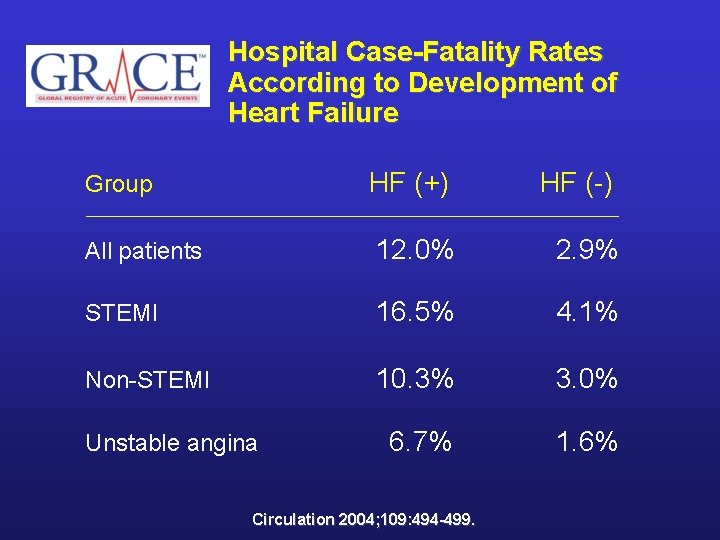 Hospital Case-Fatality Rates According to Development of Heart Failure Group HF (+) HF (-)
