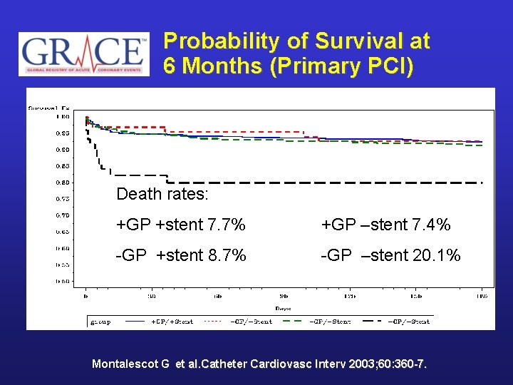 Probability of Survival at 6 Months (Primary PCI) Death rates: +GP +stent 7. 7%