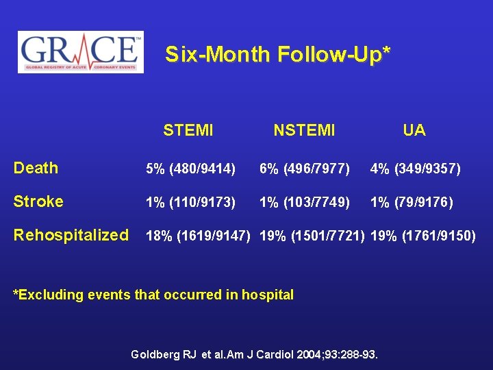 Six-Month Follow-Up* STEMI NSTEMI UA Death 5% (480/9414) 6% (496/7977) 4% (349/9357) Stroke 1%
