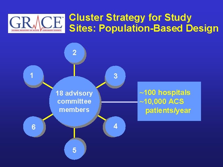 Cluster Strategy for Study Sites: Population-Based Design 2 1 3 ~100 hospitals ~10, 000