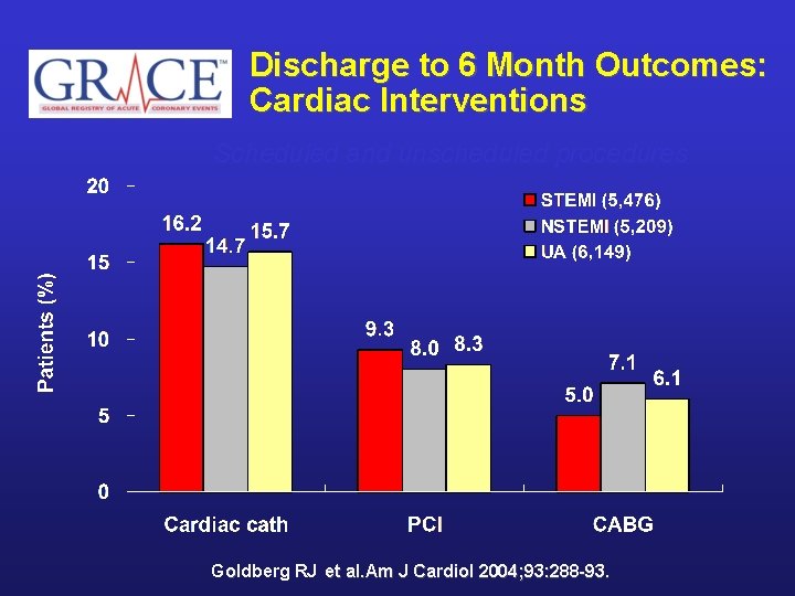 Discharge to 6 Month Outcomes: Cardiac Interventions Scheduled and unscheduled procedures Goldberg RJ et