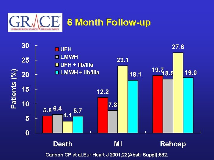 6 Month Follow-up Cannon CP et al. Eur Heart J 2001; 22(Abstr Suppl): 592.