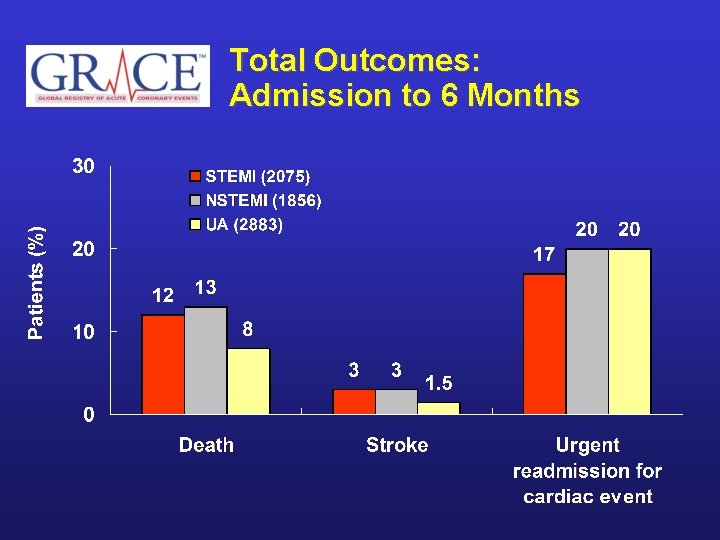 Total Outcomes: Admission to 6 Months 