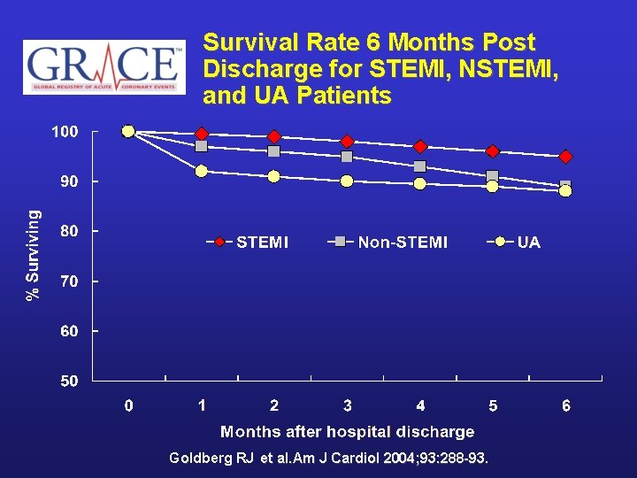 Survival Rate 6 Months Post Discharge for STEMI, NSTEMI, and UA Patients Goldberg RJ