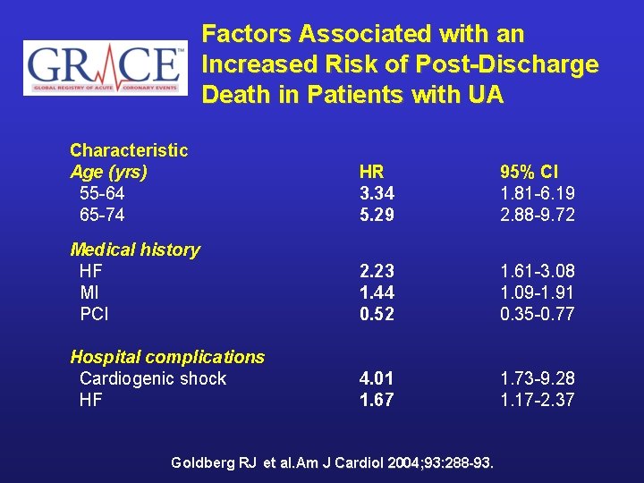 Factors Associated with an Increased Risk of Post-Discharge Death in Patients with UA Characteristic