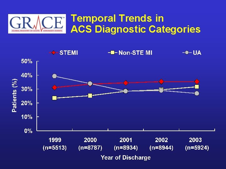 Temporal Trends in ACS Diagnostic Categories 