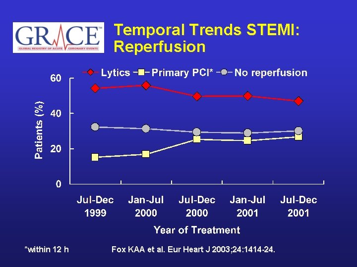 Temporal Trends STEMI: Reperfusion *within 12 h Fox KAA et al. Eur Heart J