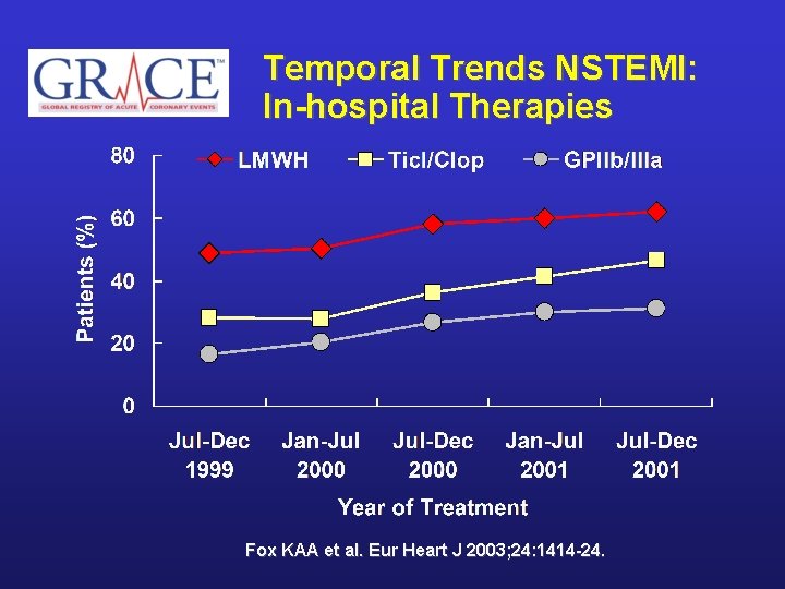 Temporal Trends NSTEMI: In-hospital Therapies Fox KAA et al. Eur Heart J 2003; 24:
