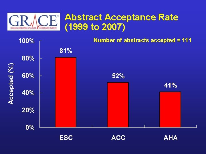 Abstract Acceptance Rate (1999 to 2007) Number of abstracts accepted = 111 