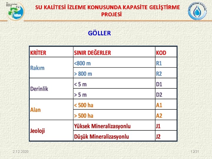 SU KALİTESİ İZLEME KONUSUNDA KAPASİTE GELİŞTİRME PROJESİ GÖLLER 2. 12. 2020 12/31 