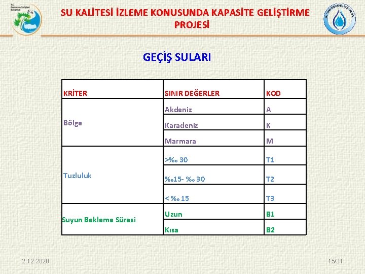 SU KALİTESİ İZLEME KONUSUNDA KAPASİTE GELİŞTİRME PROJESİ GEÇİŞ SULARI KRİTER Bölge Tuzluluk Suyun Bekleme