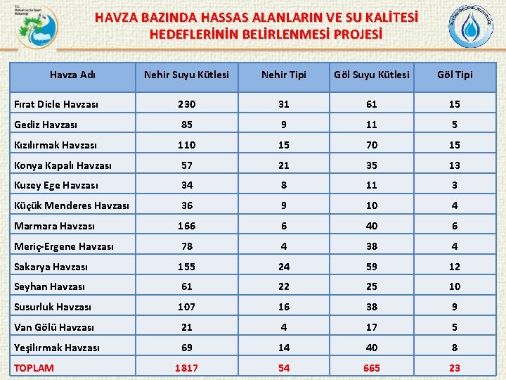 HAVZA BAZINDA HASSAS ALANLARIN VE SU KALİTESİ HEDEFLERİNİN BELİRLENMESİ PROJESİ Havza Adı Nehir Suyu