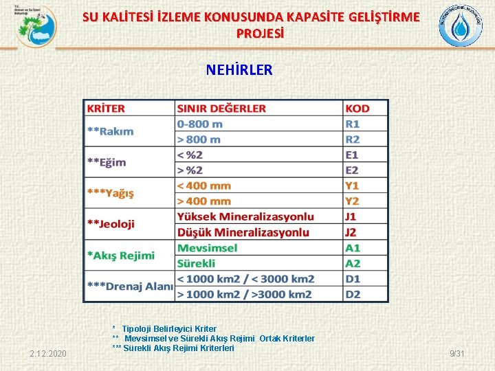 SU KALİTESİ İZLEME KONUSUNDA KAPASİTE GELİŞTİRME PROJESİ NEHİRLER 2. 12. 2020 * Tipoloji Belirleyici