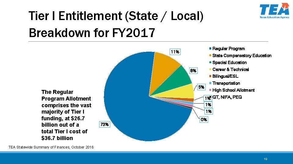 Tier I Entitlement (State / Local) Breakdown for FY 2017 Regular Program 11% State