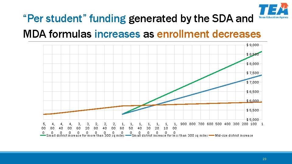 “Per student” funding generated by the SDA and MDA formulas increases as enrollment decreases