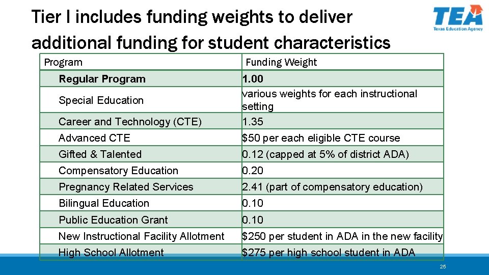 Tier I includes funding weights to deliver additional funding for student characteristics Program Regular
