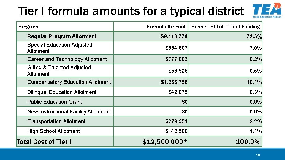 Tier I formula amounts for a typical district Program Regular Program Allotment Formula Amount