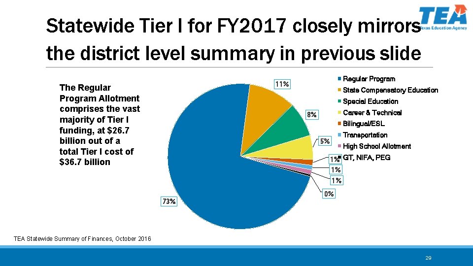 Statewide Tier I for FY 2017 closely mirrors the district level summary in previous