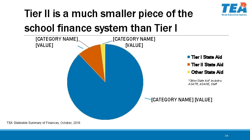 Tier II is a much smaller piece of the school finance system than Tier