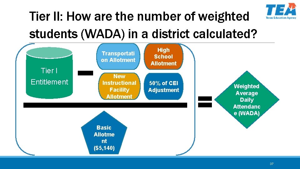 Tier II: How are the number of weighted students (WADA) in a district calculated?