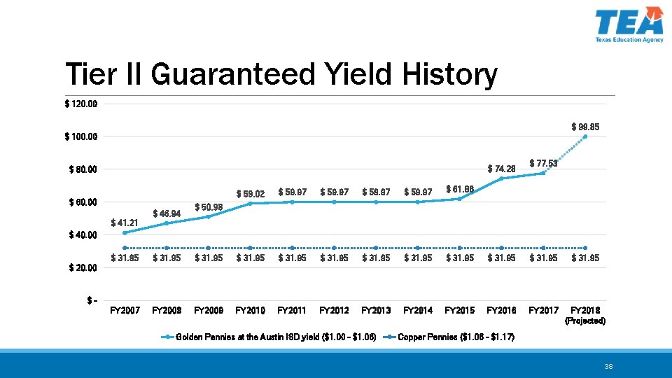 Tier II Guaranteed Yield History $ 120. 00 $ 99. 85 $ 100. 00