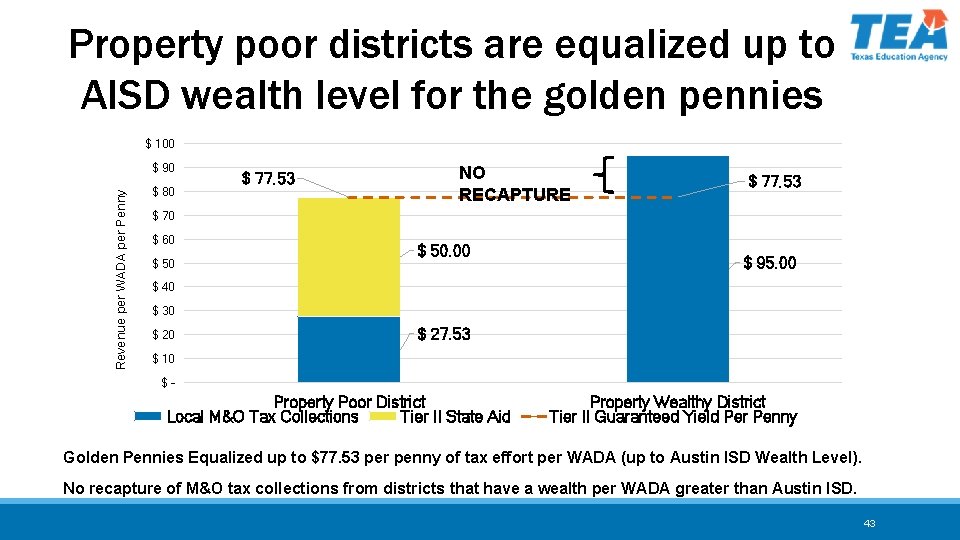 Property poor districts are equalized up to AISD wealth level for the golden pennies