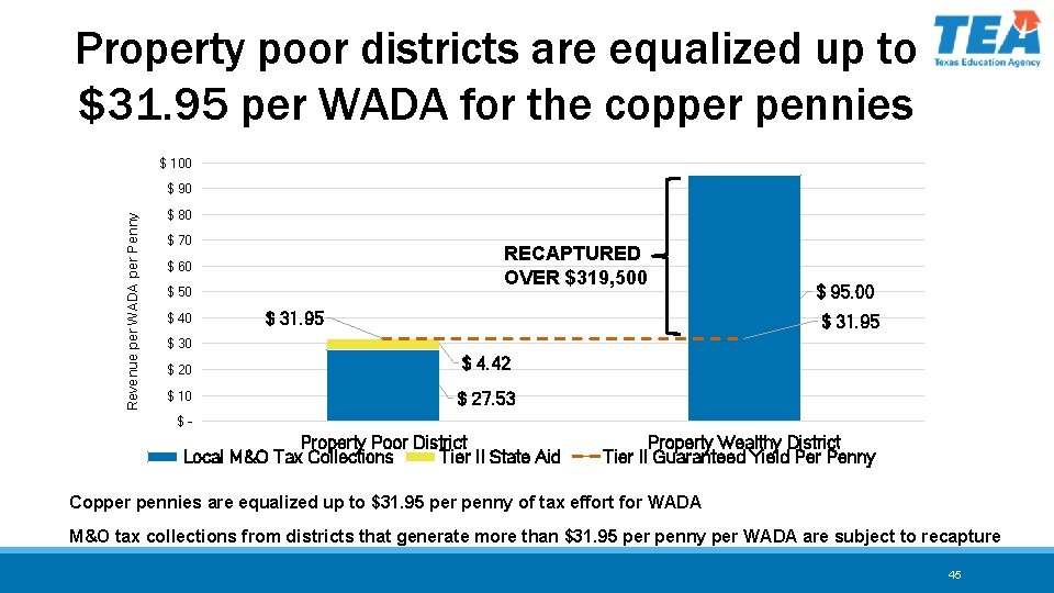 Property poor districts are equalized up to $31. 95 per WADA for the copper