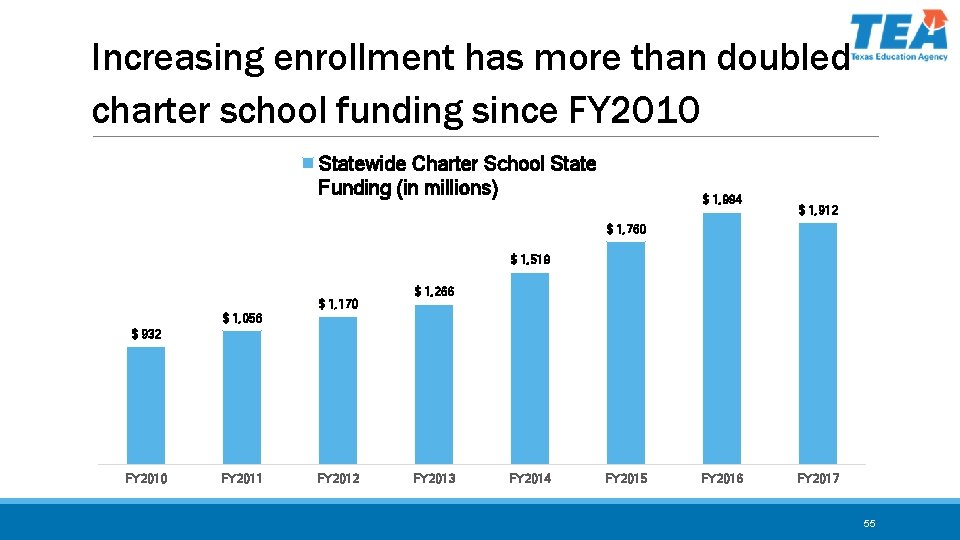 Increasing enrollment has more than doubled charter school funding since FY 2010 Statewide Charter