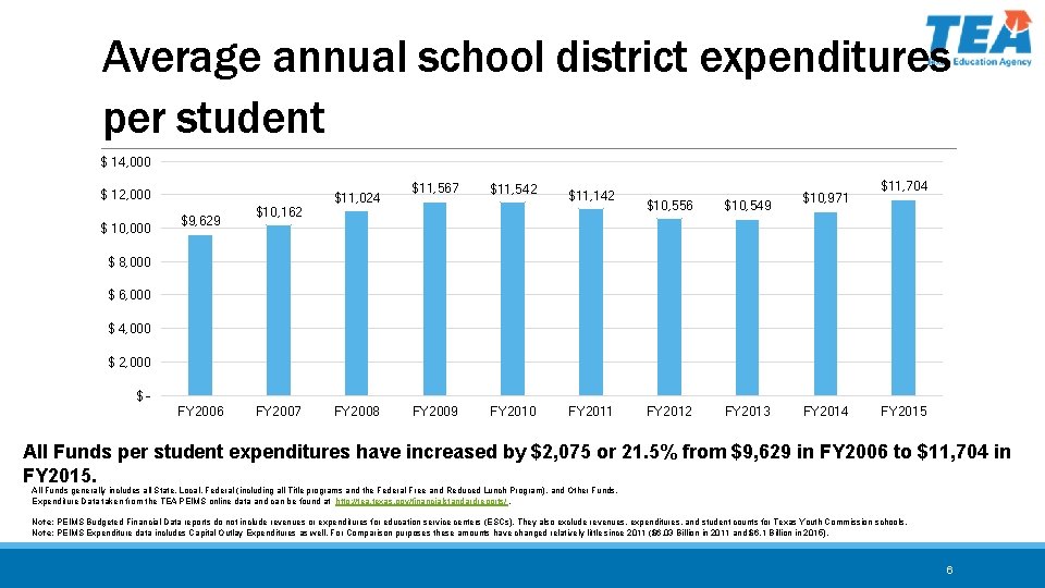 Average annual school district expenditures per student $ 14, 000 $ 12, 000 $