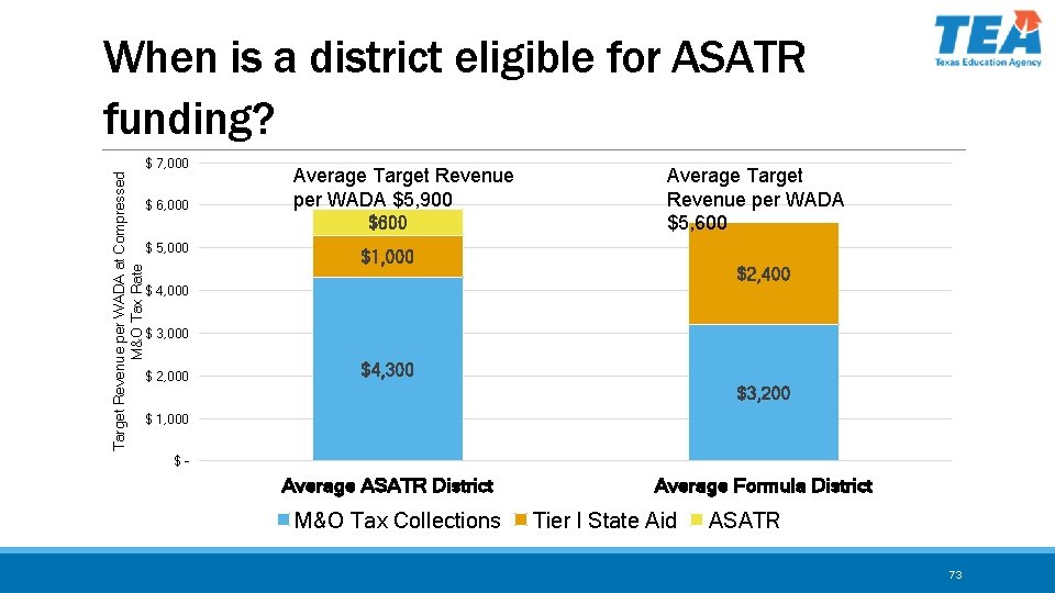 When is a district eligible for ASATR funding? Target Revenue per WADA at Compressed