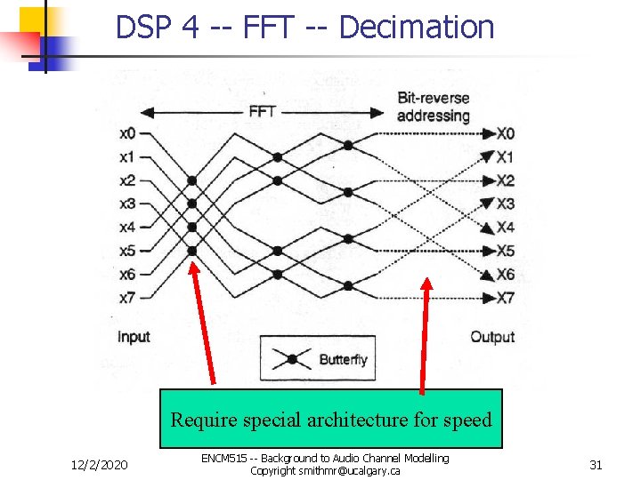 DSP 4 -- FFT -- Decimation Require special architecture for speed 12/2/2020 ENCM 515