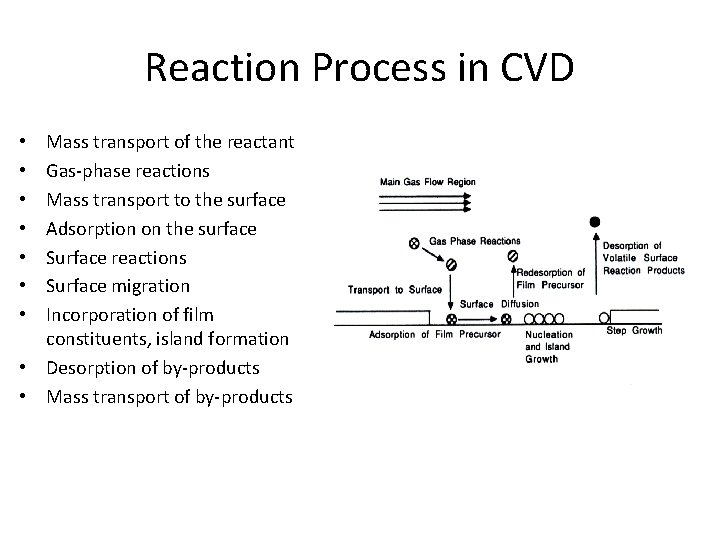 Reaction Process in CVD Mass transport of the reactant Gas-phase reactions Mass transport to