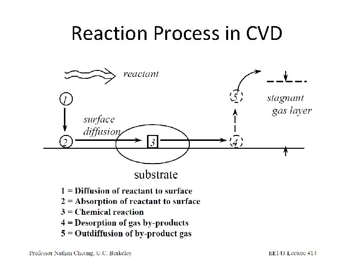 Reaction Process in CVD 